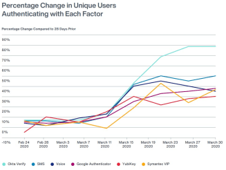 Percentage Change in Unique Users Authenticating with Each Factor