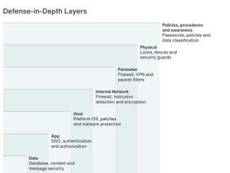 Defence-in-depth Layers