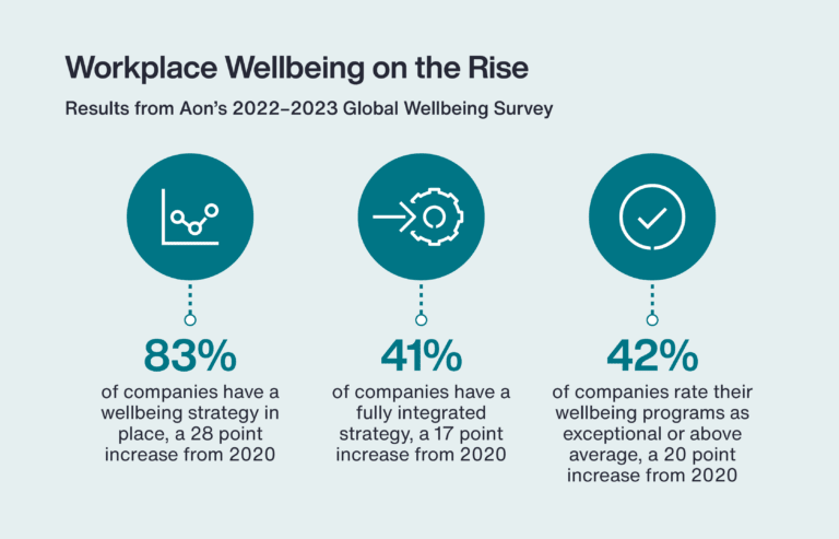 COVID-19 has Permanently Changed the Way We Think About Wellbeing Diagram