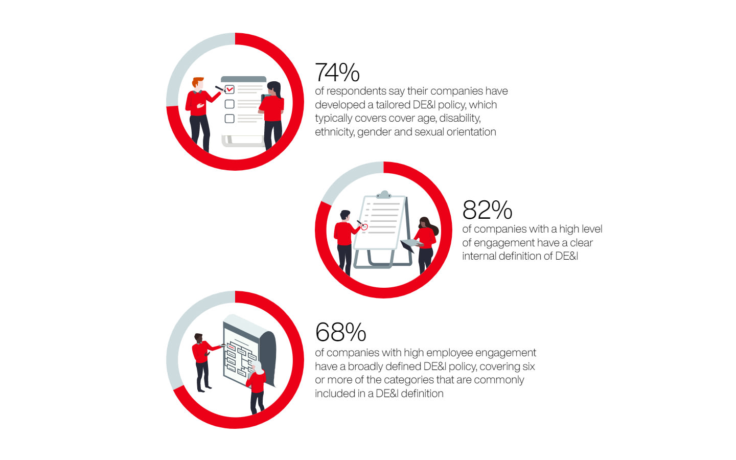 DE&I in Benefits Plans: A Global Perspective Diagram