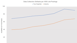 Data Collection Skillsets per 1000 Job Postings