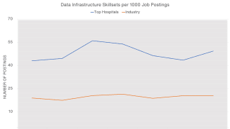 Data Infrastructure Skillsets per 1000 Job Postings