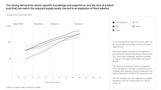 Navigating Talent Challenges in the GCC Real Estate Industry Chart 1