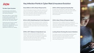 Key Inflection Points in Cyber Risk and Insurance Evolution