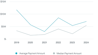 Figure 1 - Aon Data: Average and Median Payment Size by Settlement Year