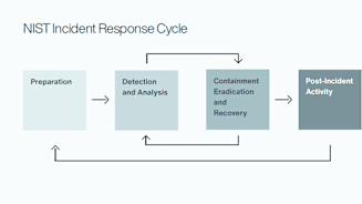 NIST Incident Respons Cycle