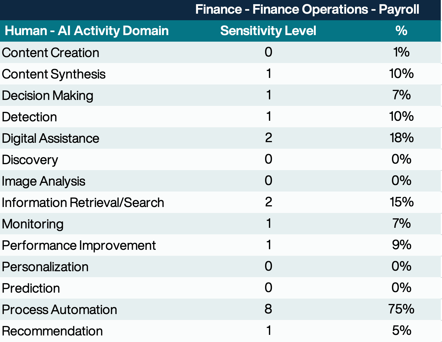 Job-Level View: Finance - Finance Operations - Payroll