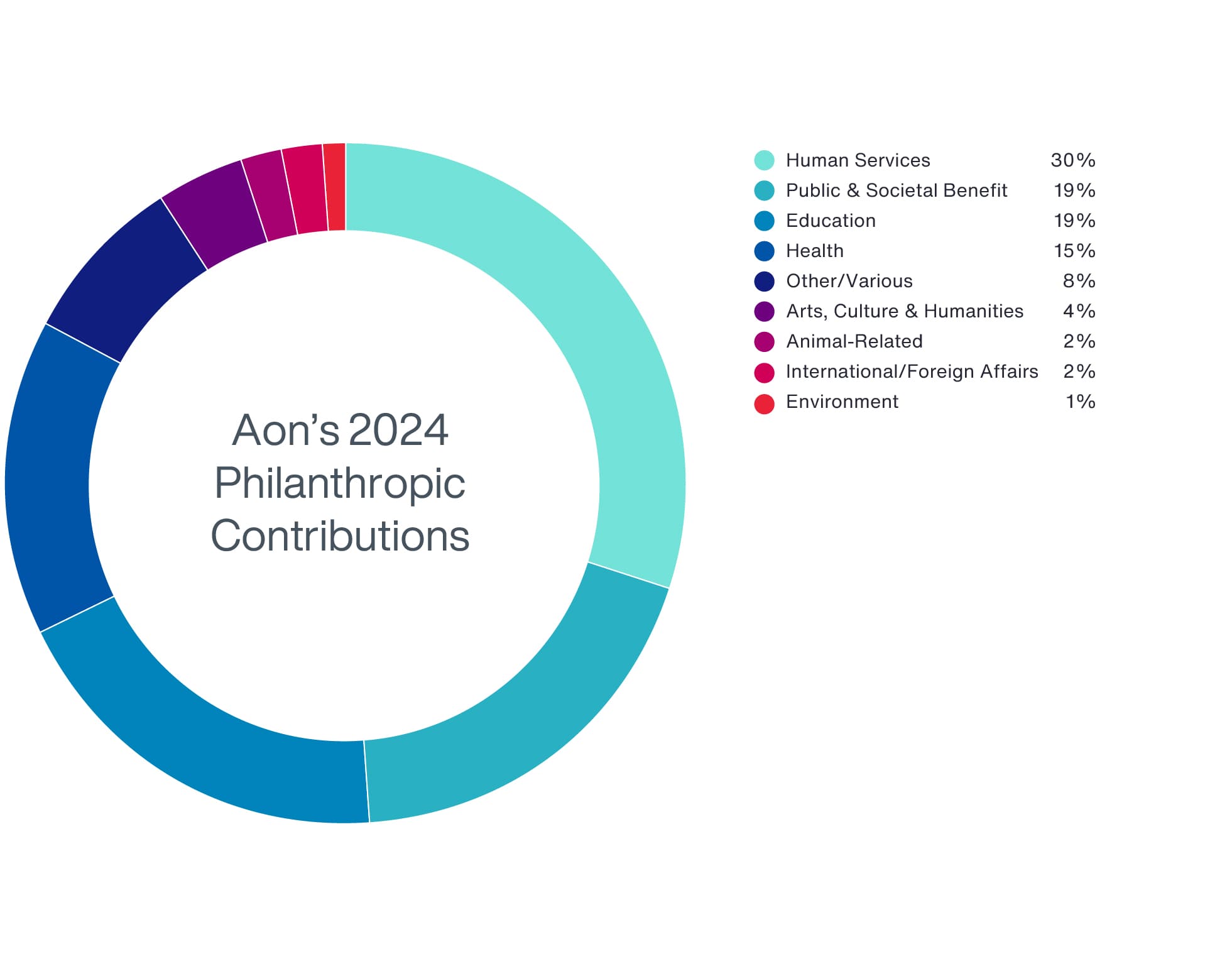 Aon’s 2024 Philanthropic Contributions