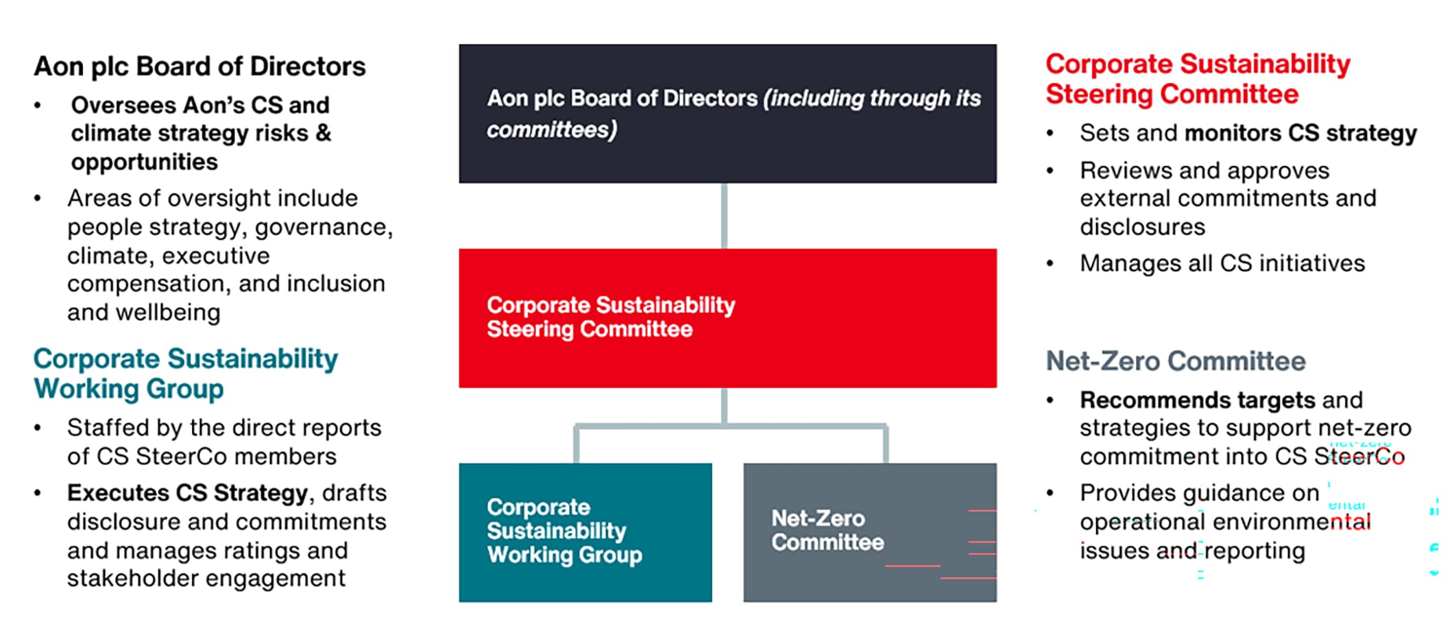 Impact Report Governance Diagram