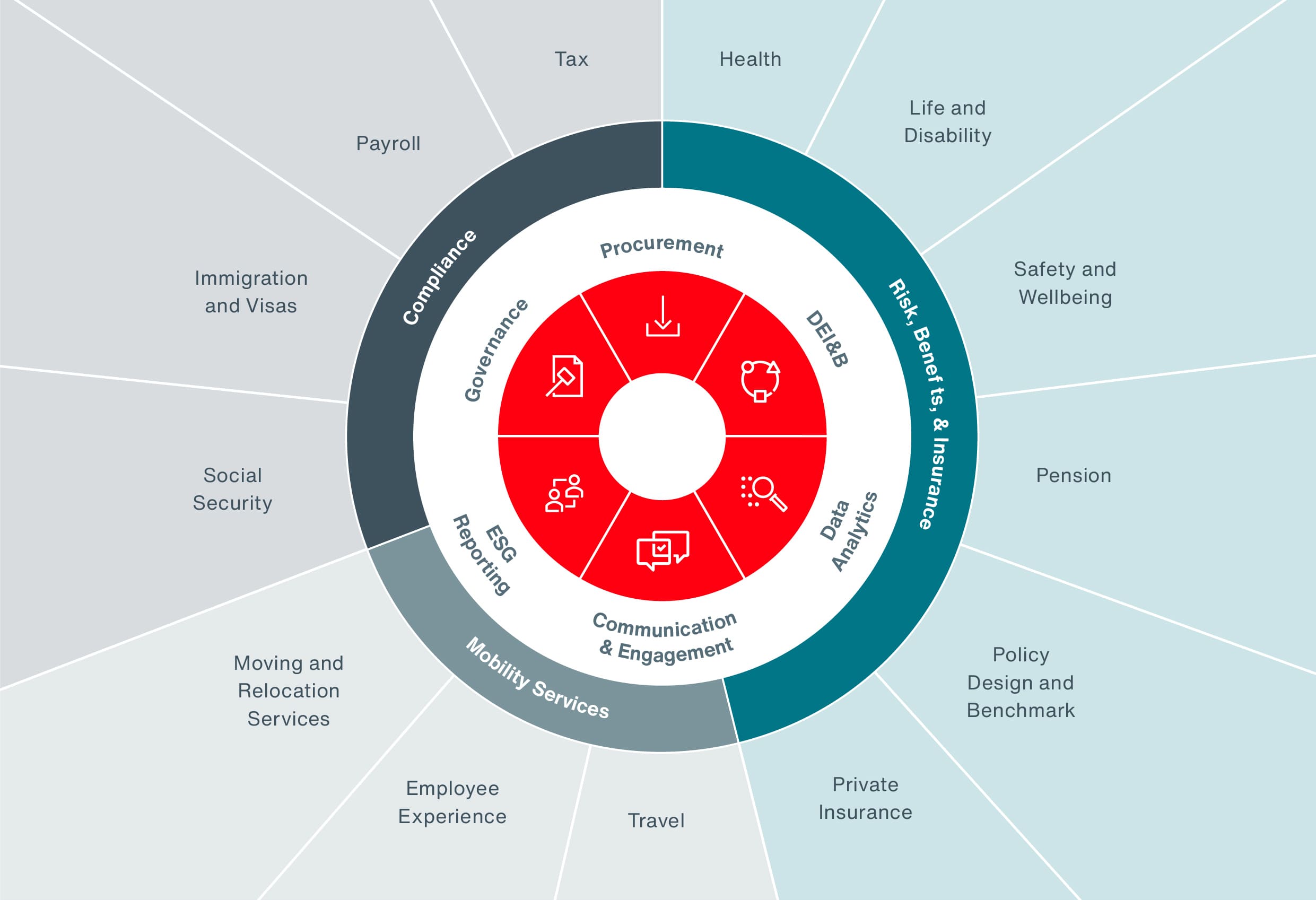 360 Degree Culture of Care