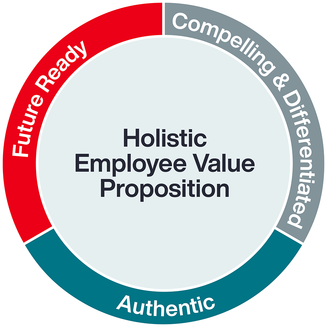 GRA Holistic Employee Value Proposition INT 3C