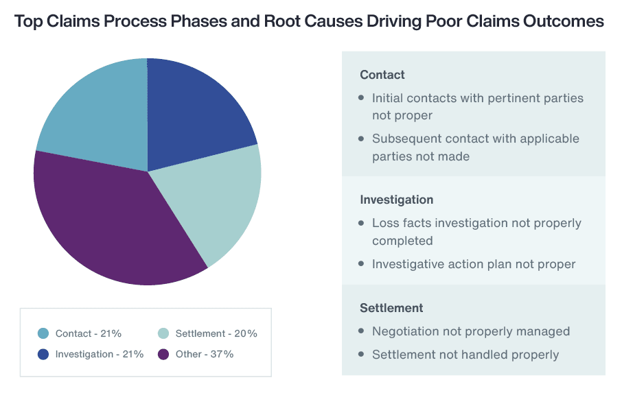 Top Claims Process Phases and Root Causes Driving Poor Claims Outcomes