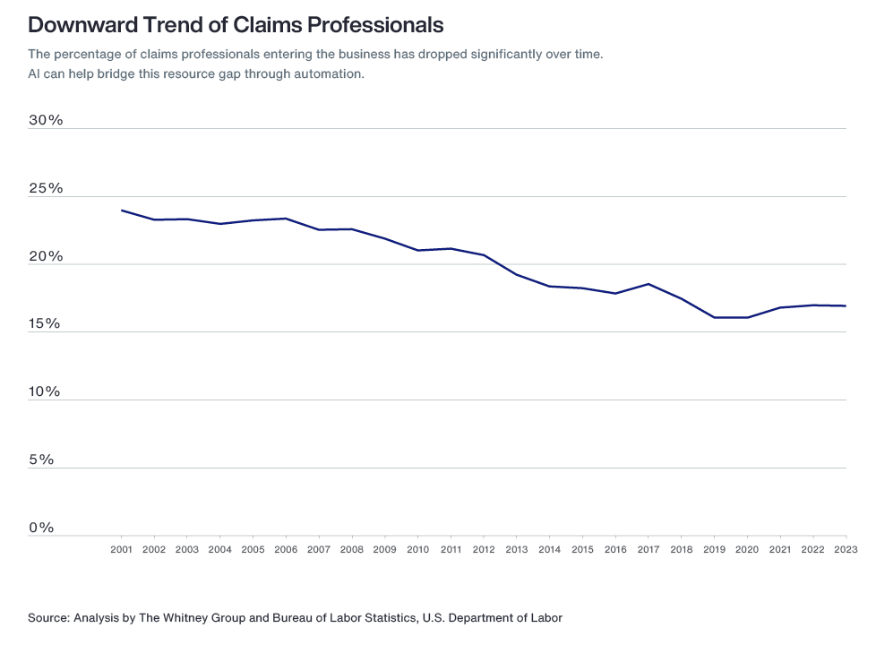 Downward Trend of Claims Professionals
