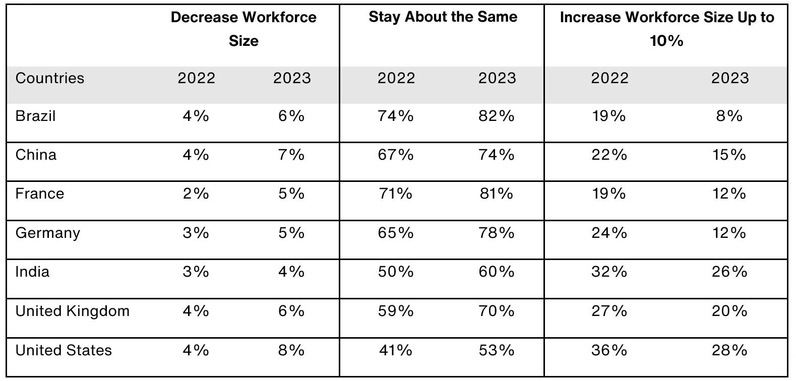 How to Balance Cost with Growth in a Shifting Talent Market - Expected Workforce Changes in 2022 vs 2023