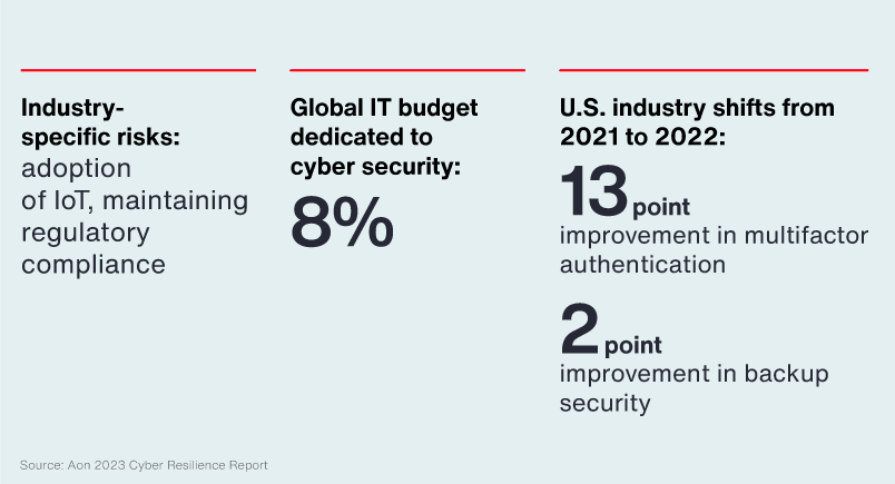 To Combat Cyber Risk, Businesses Invest in Resilience Image 2