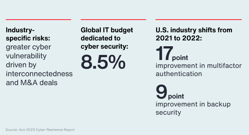 To Combat Cyber Risk, Businesses Invest in Resilience Image 3