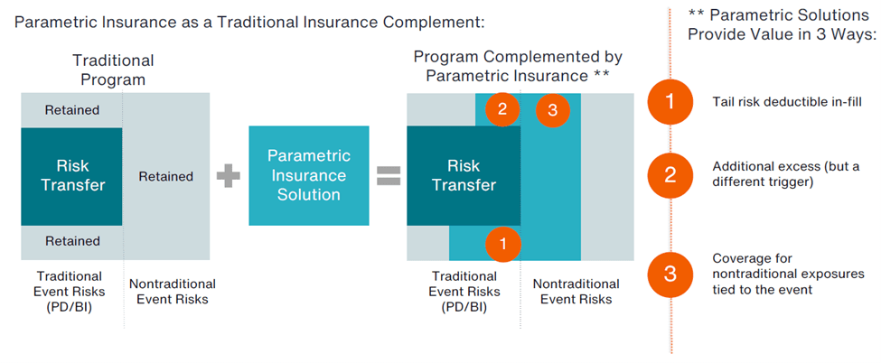 Parametric Insurance as a Traditional Insurance Complement
