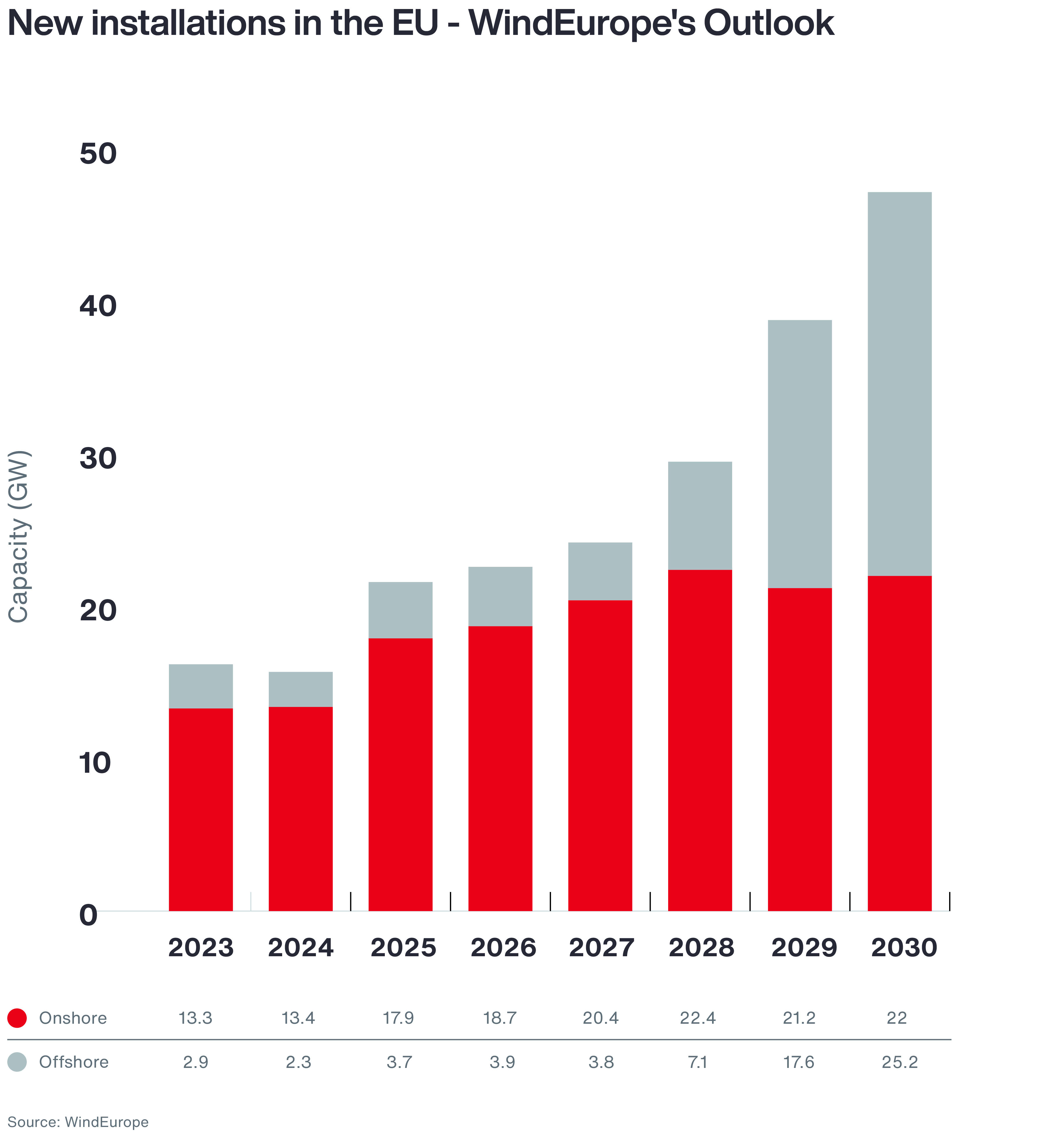 Diagram - New Installations in the EU - WindEurope's Outlook