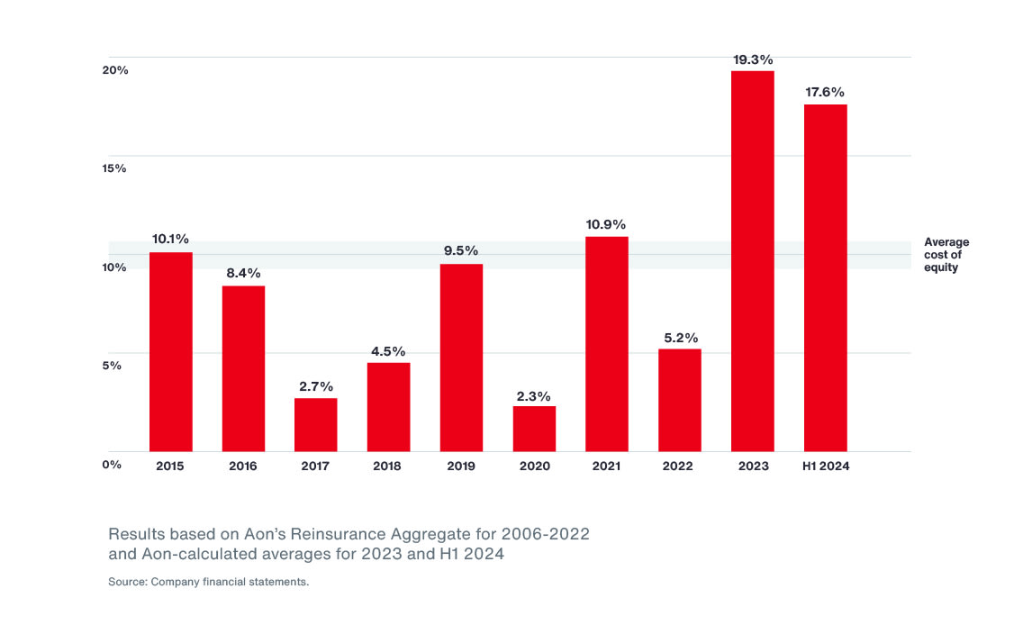 Florida Hurricanes Not Expected to Adversely Affect Property Market Graph 1