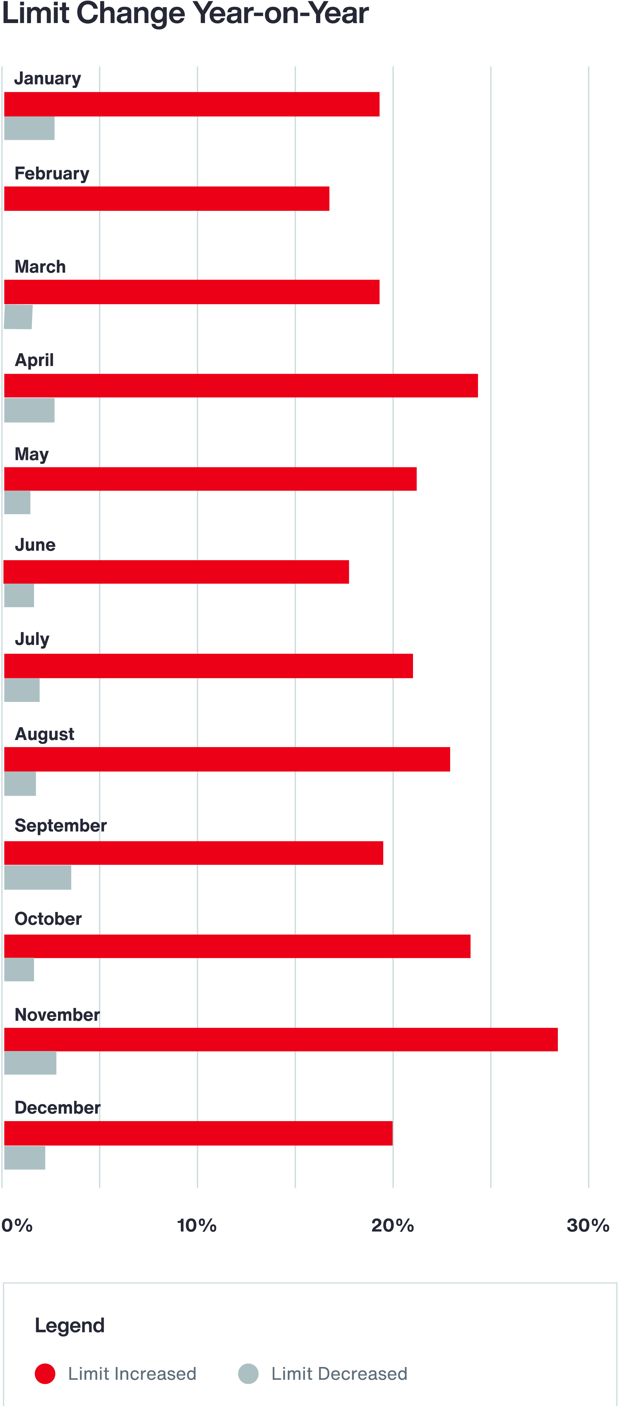 Four Megatrends Affecting Middle Market Organizations in North America Graph