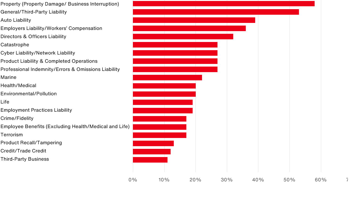 Risks underwritten in captives, according to Global Risk Management Survey respondents 