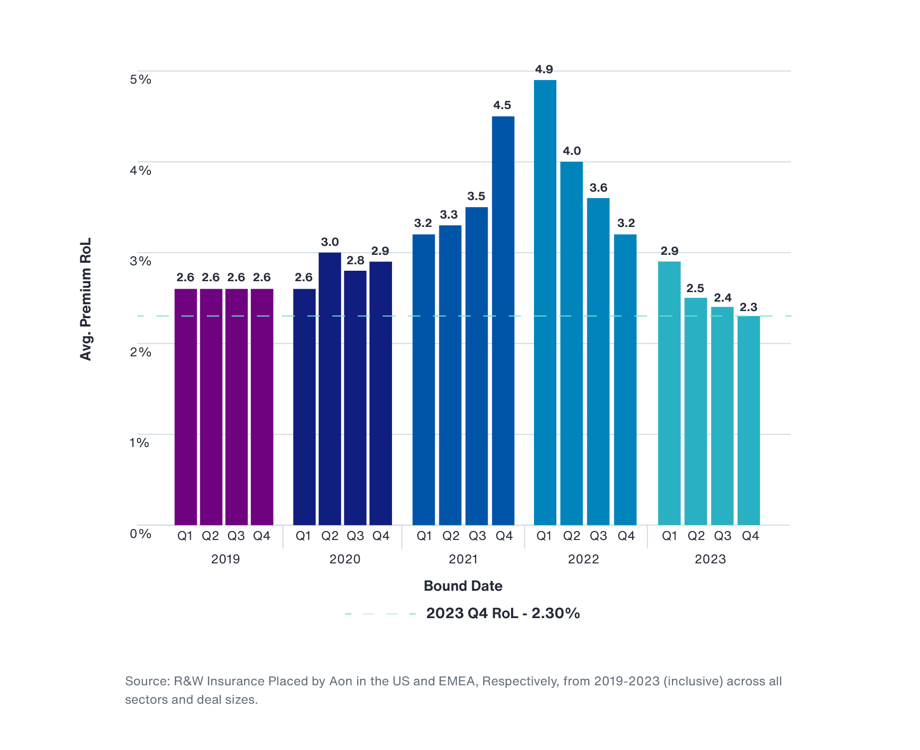 Mergers and Acquisitions Insurance Insights from 2023 Chart 1
