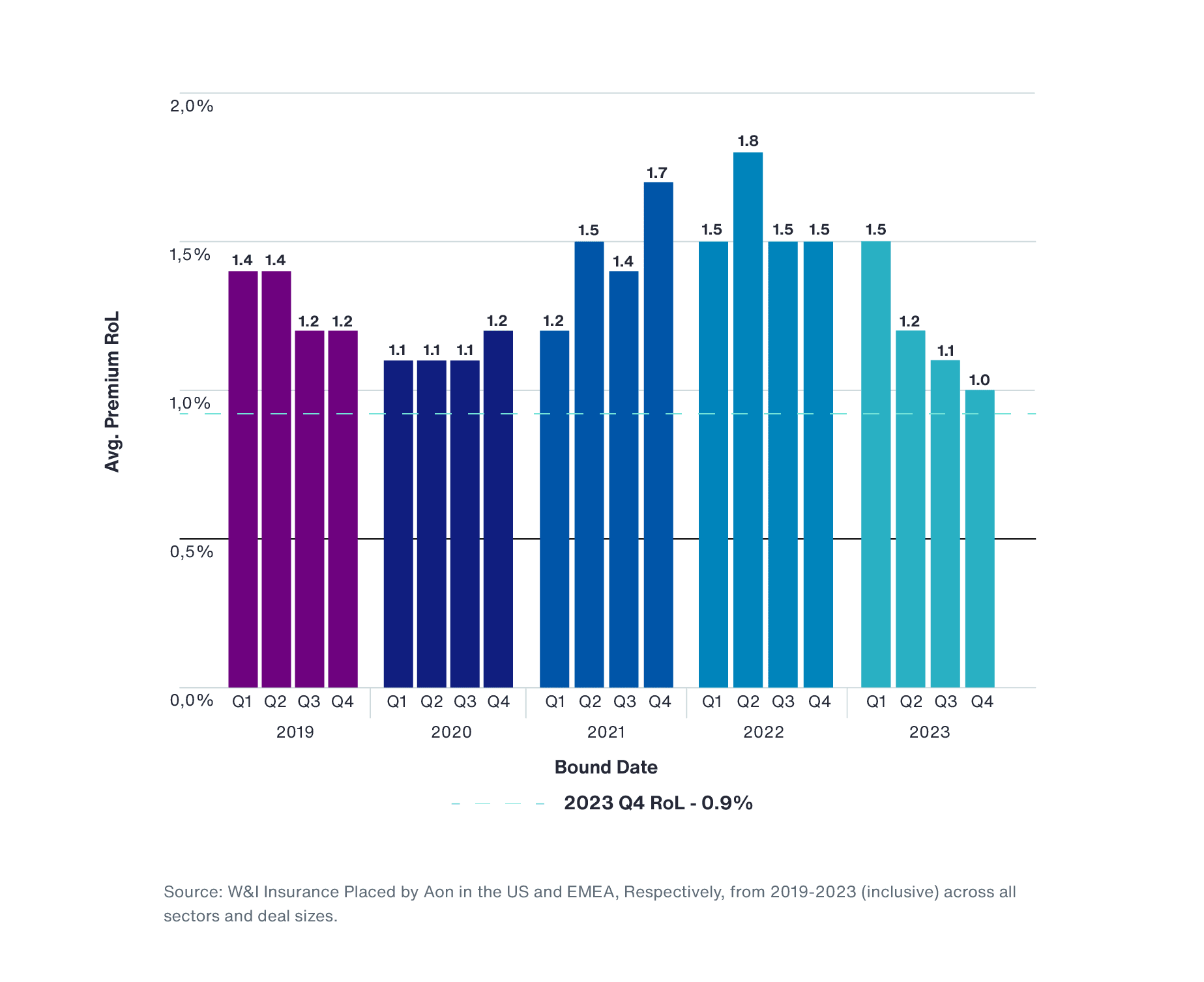 Mergers and Acquisitions Insurance Insights from 2023 Chart 2