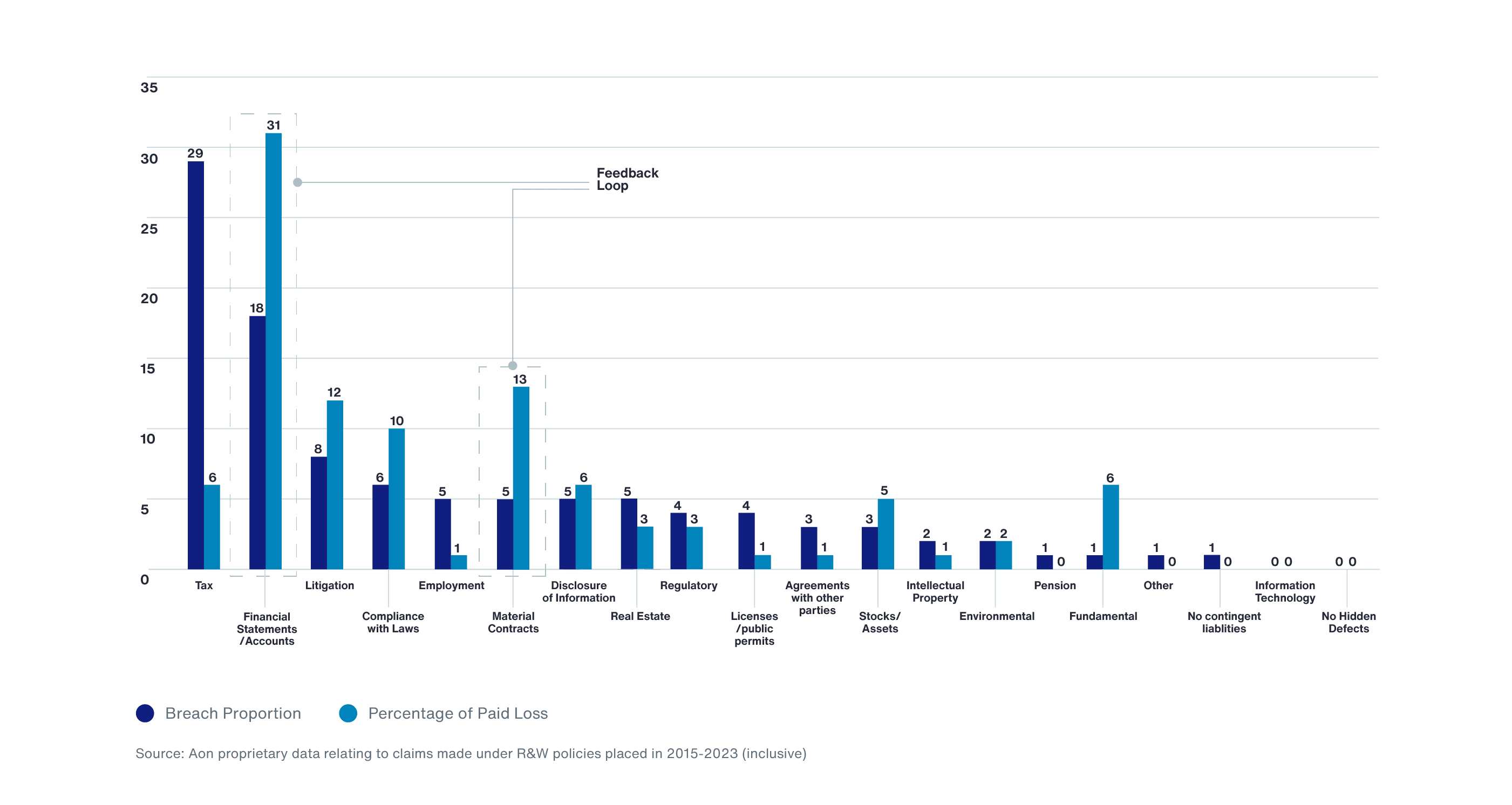 Mergers and Acquisitions Insurance Insights from 2023 Chart 3