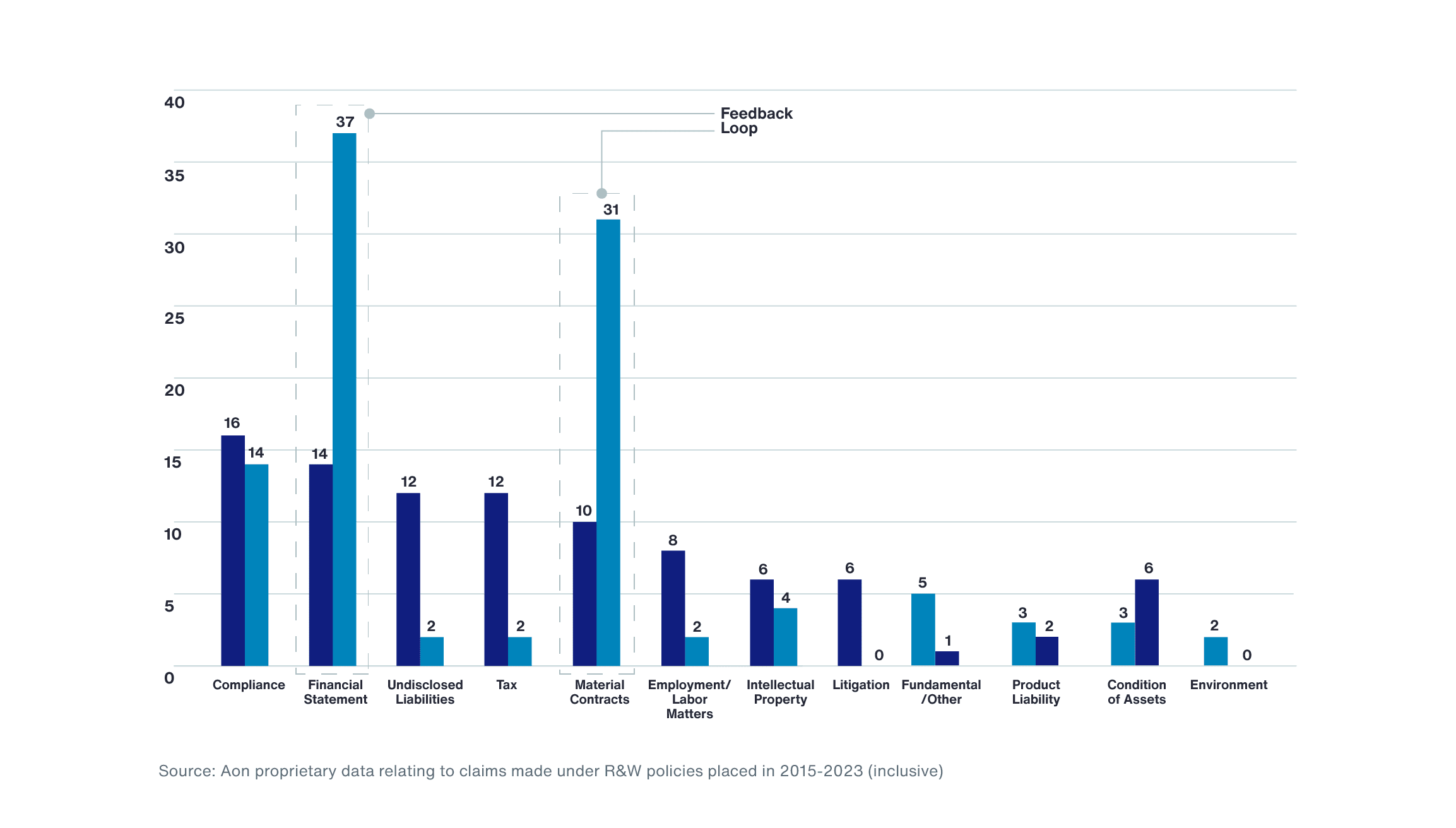Mergers and Acquisitions Insurance Insights from 2023 Chart 4