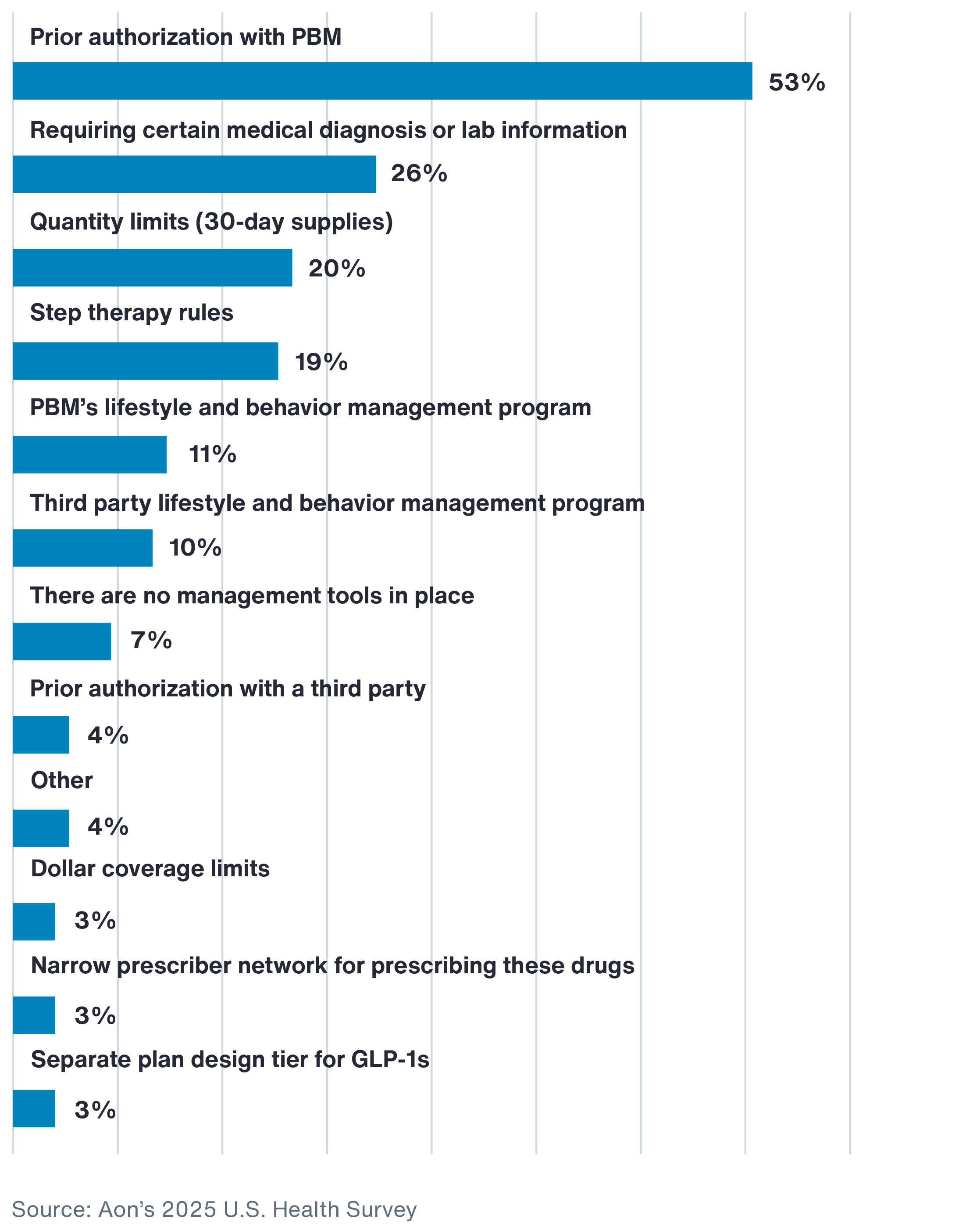 2025 US Health Survey Chart 2