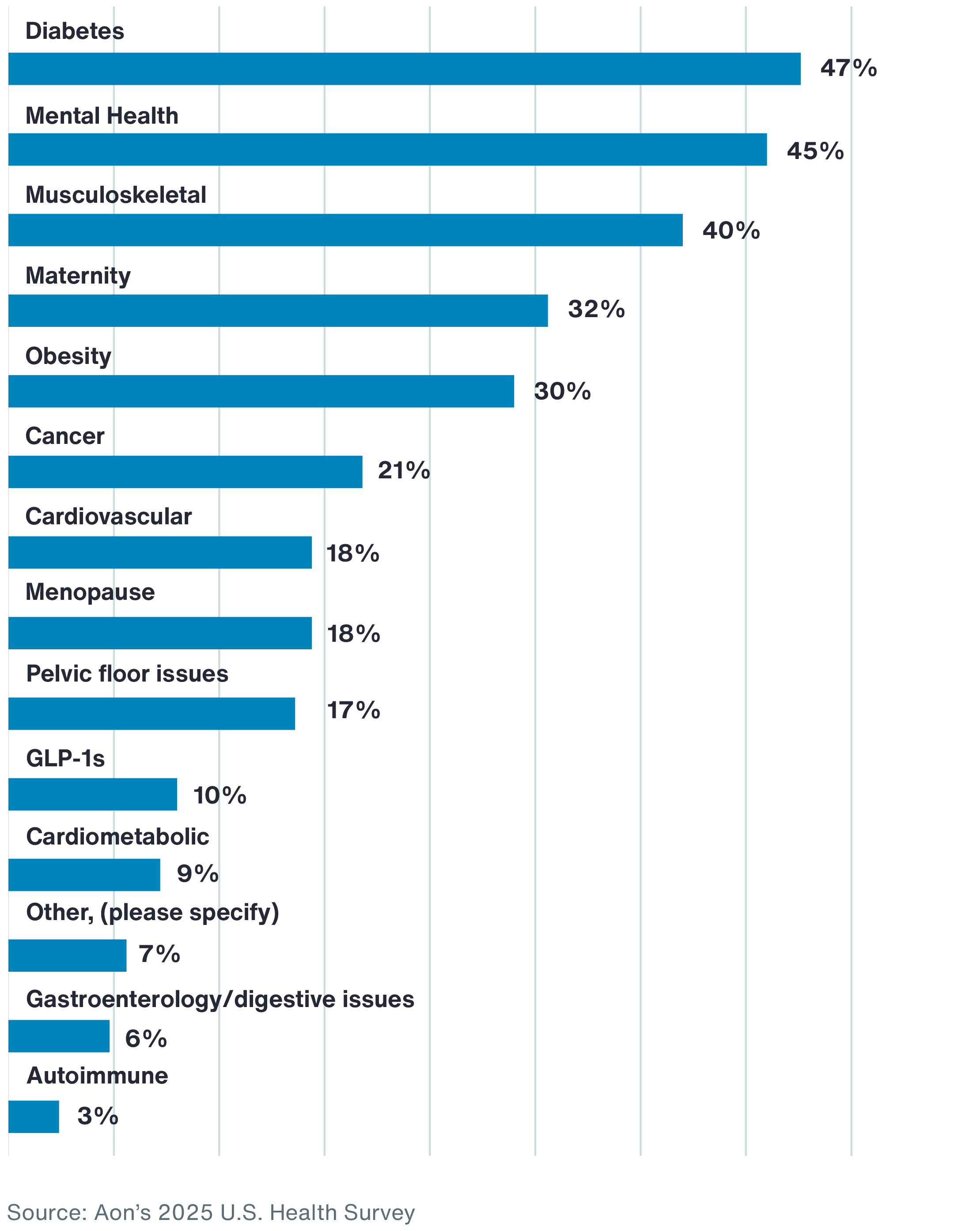 2025 US Health Survey Chart 3