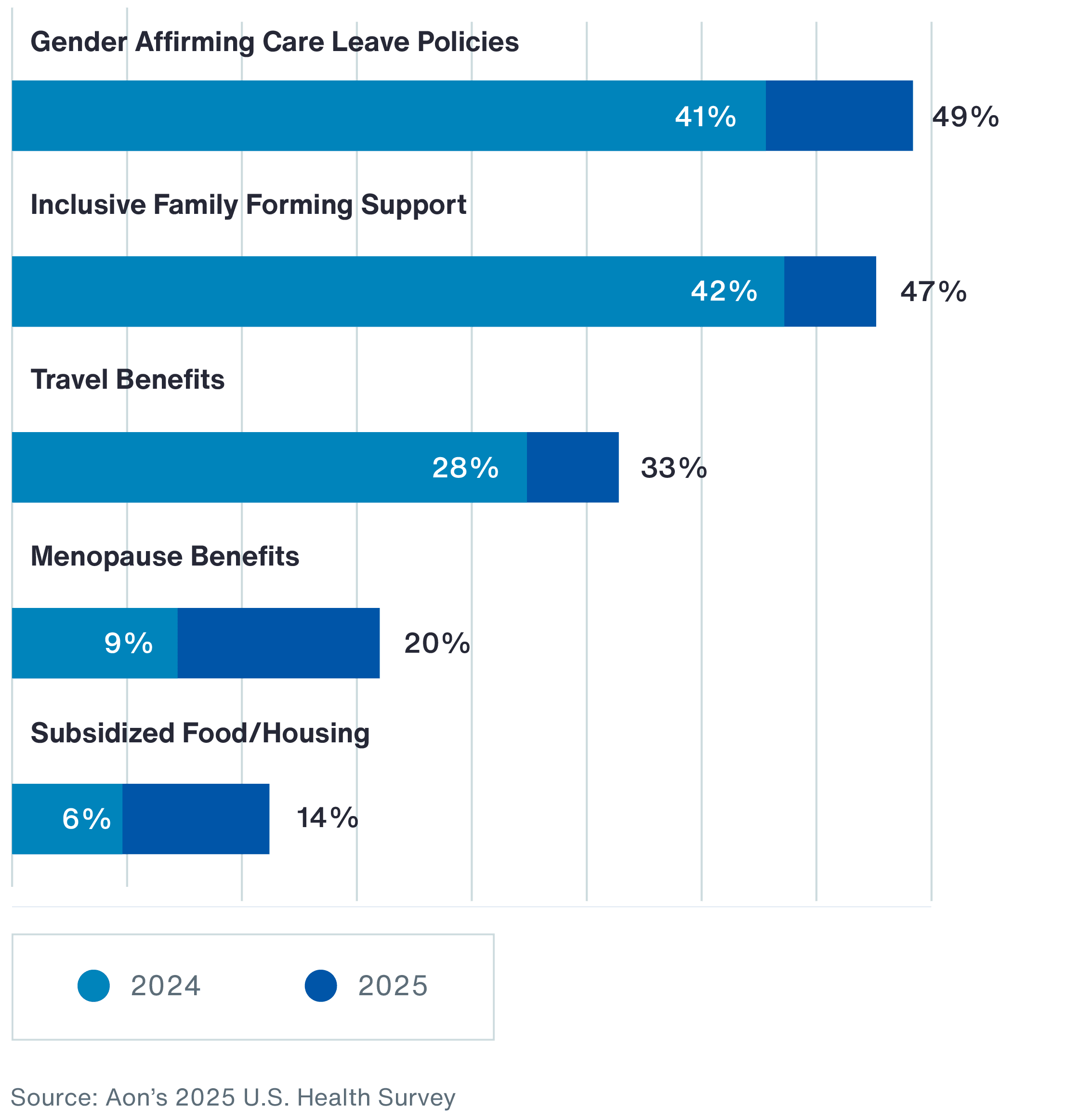 2025 US Health Survey Chart 5