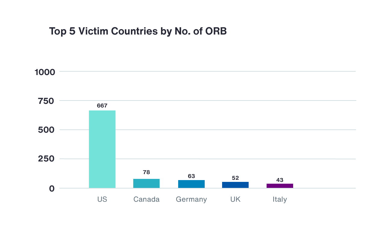 28457 Cyber EO 2025 H2 - Web charts 02