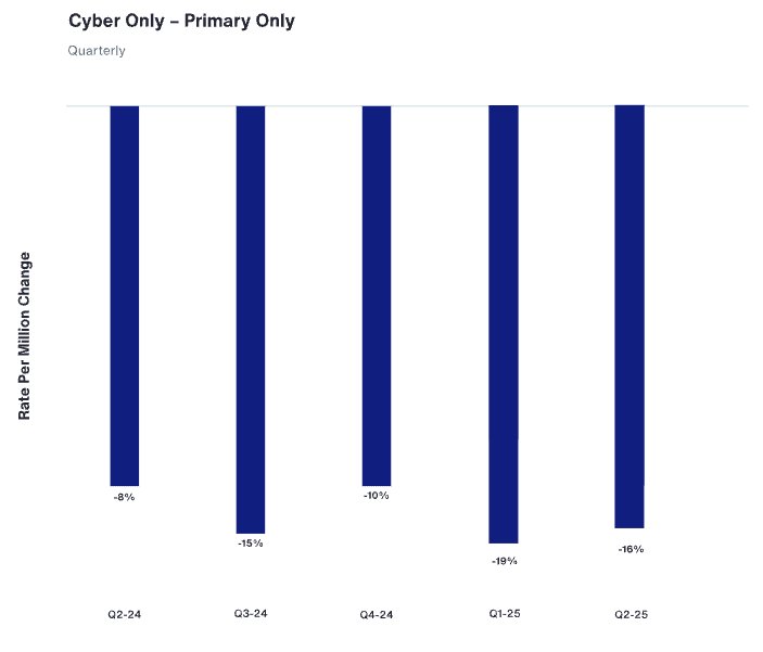 28457 Cyber EO 2025 H2 - Web charts 03