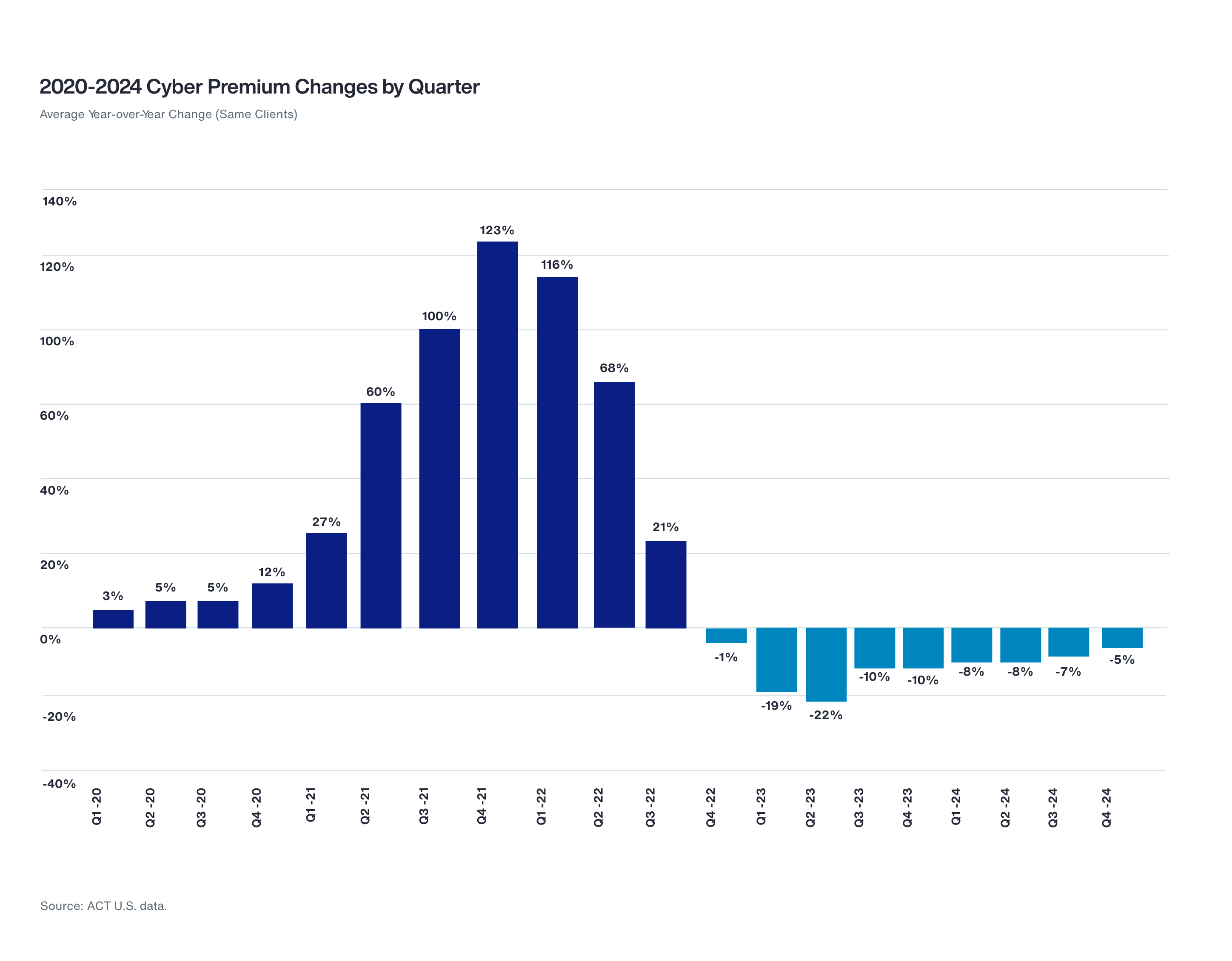 2020-2024 Cyber Premium Changes by Quarter