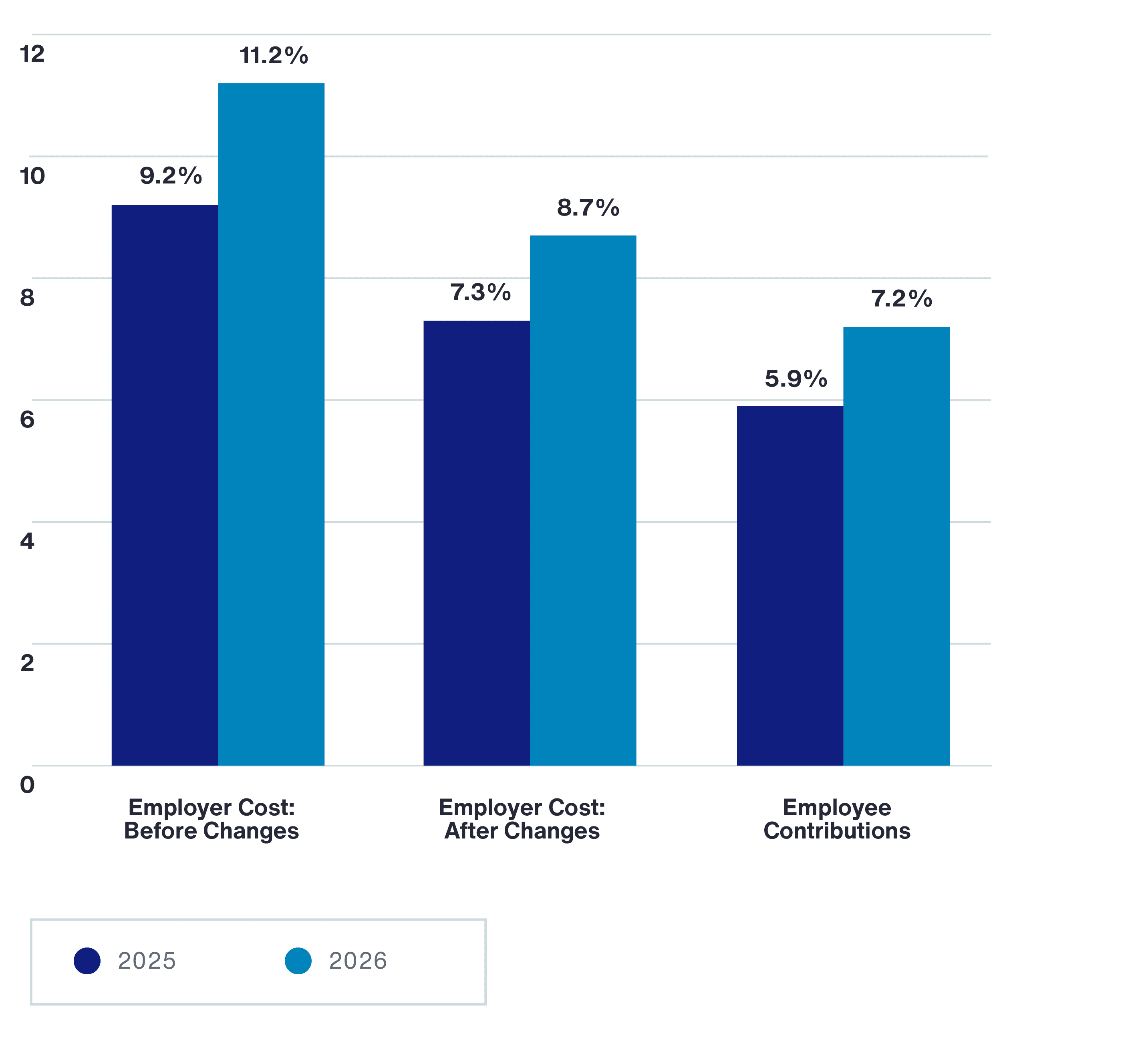 Employer and Employee Cost Increases 