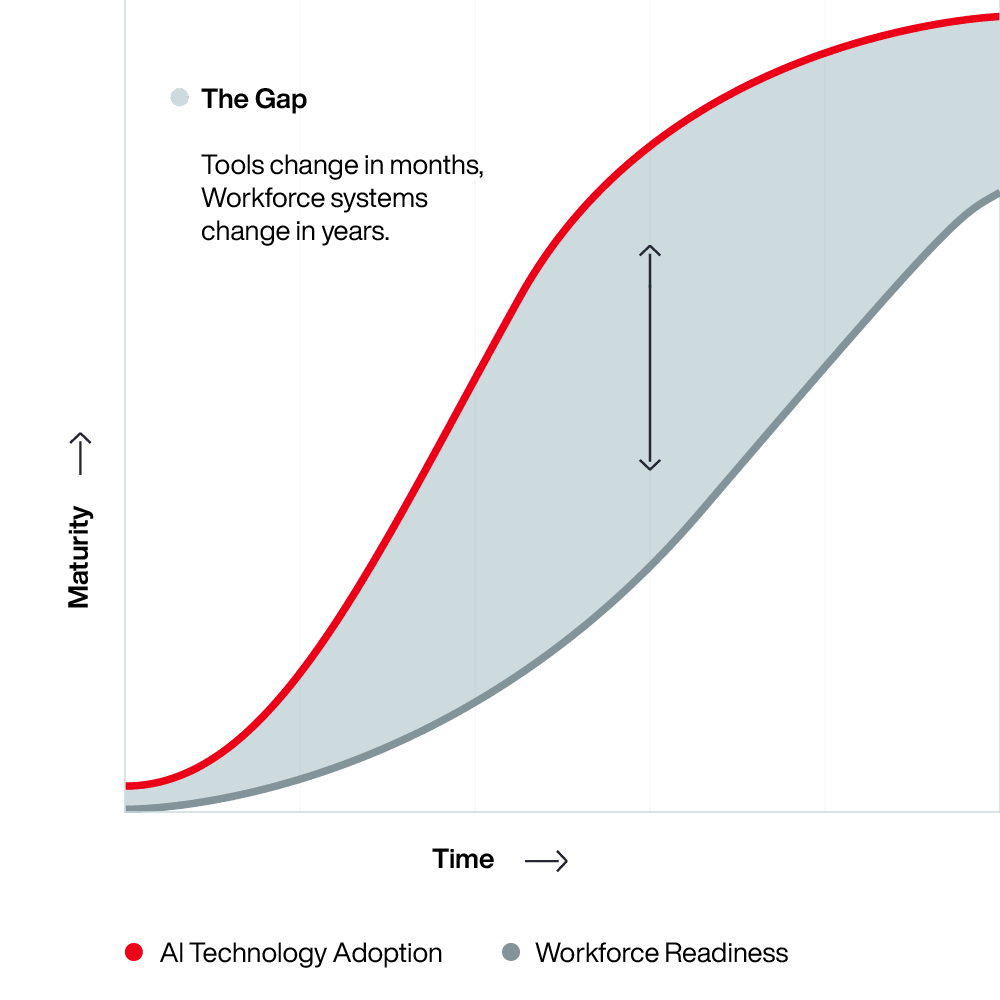 Workforce Transformation Lags AI Technology Adoption