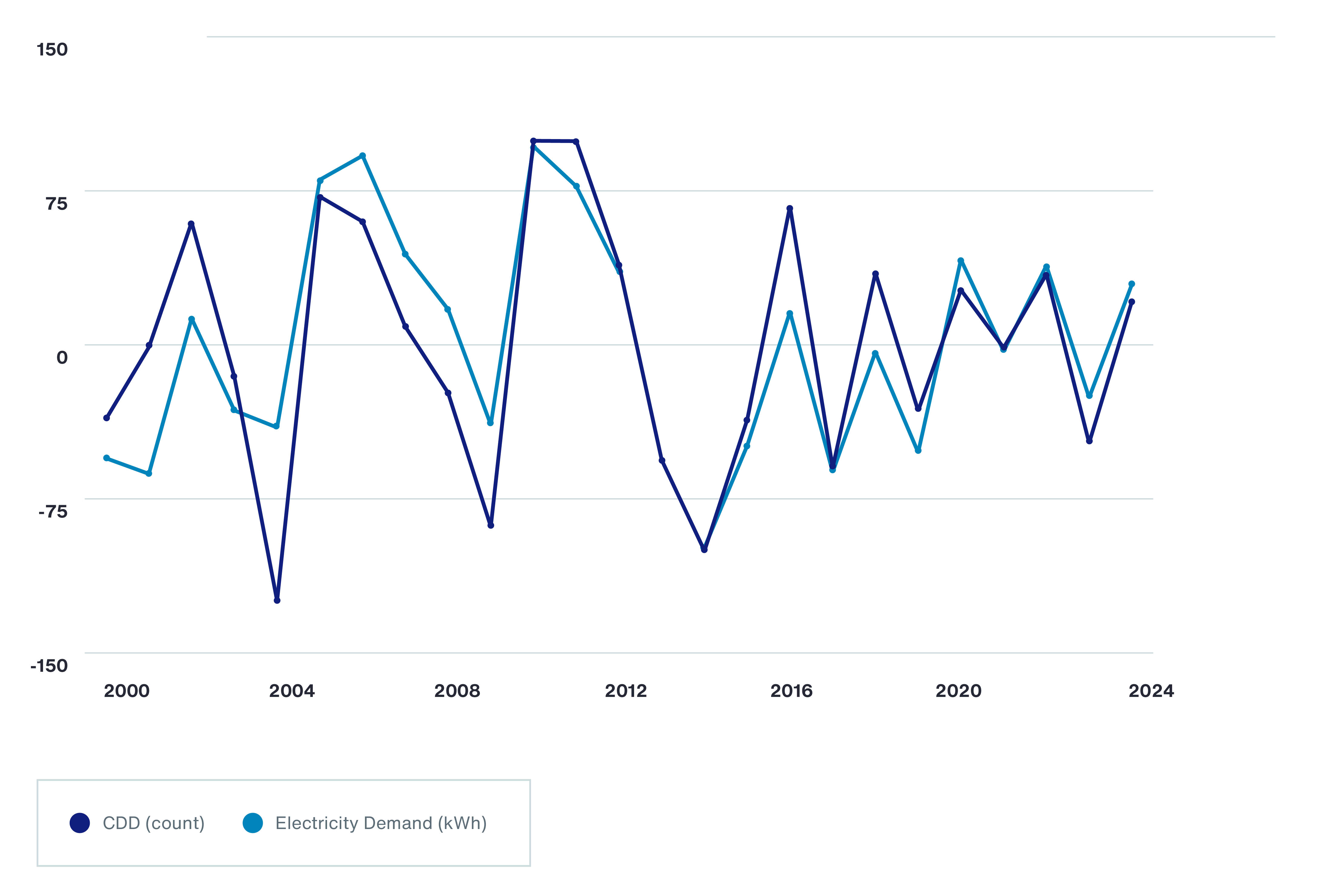 extreme-heat-and-energy-chart
