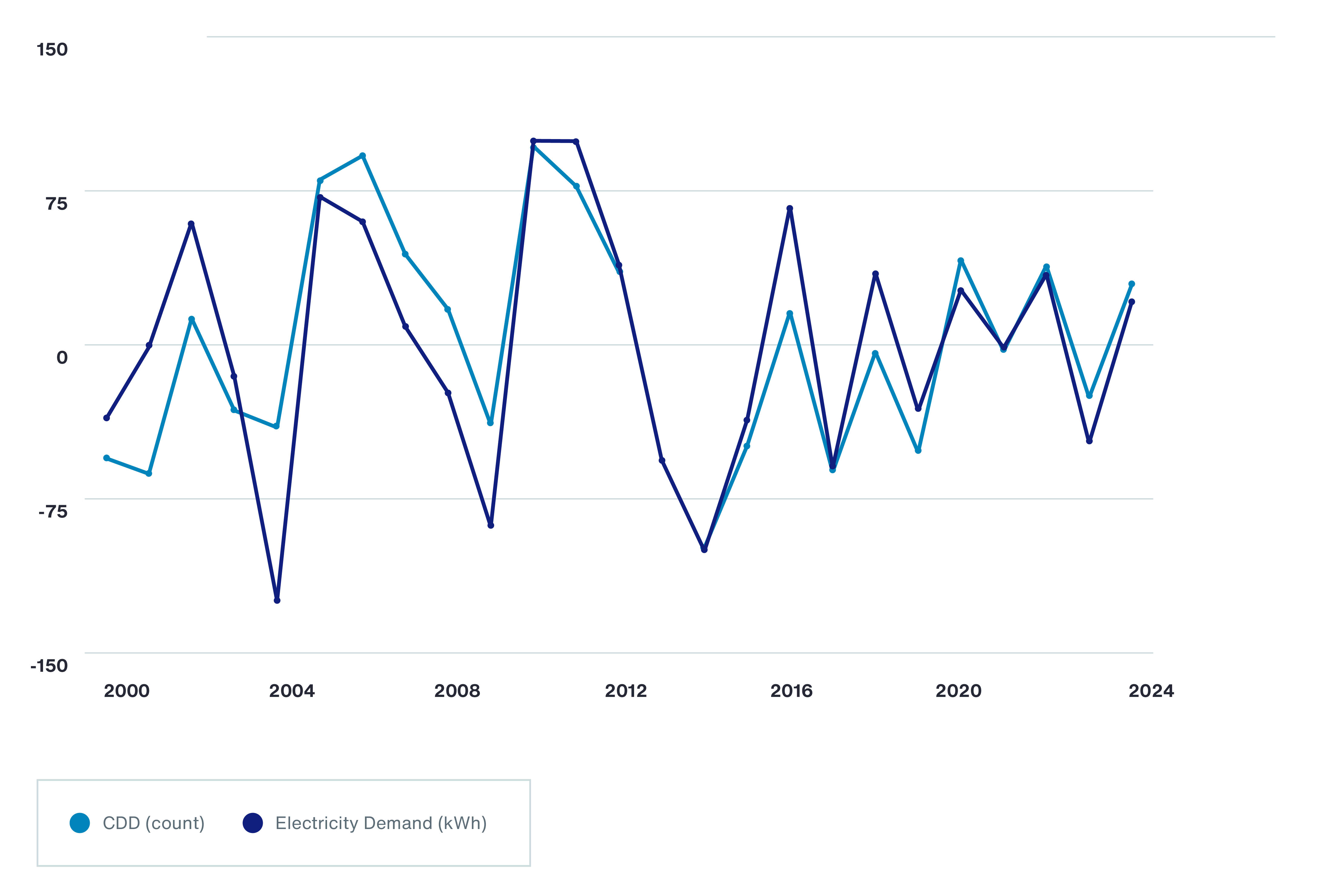 extreme-heat-and-energy-chart