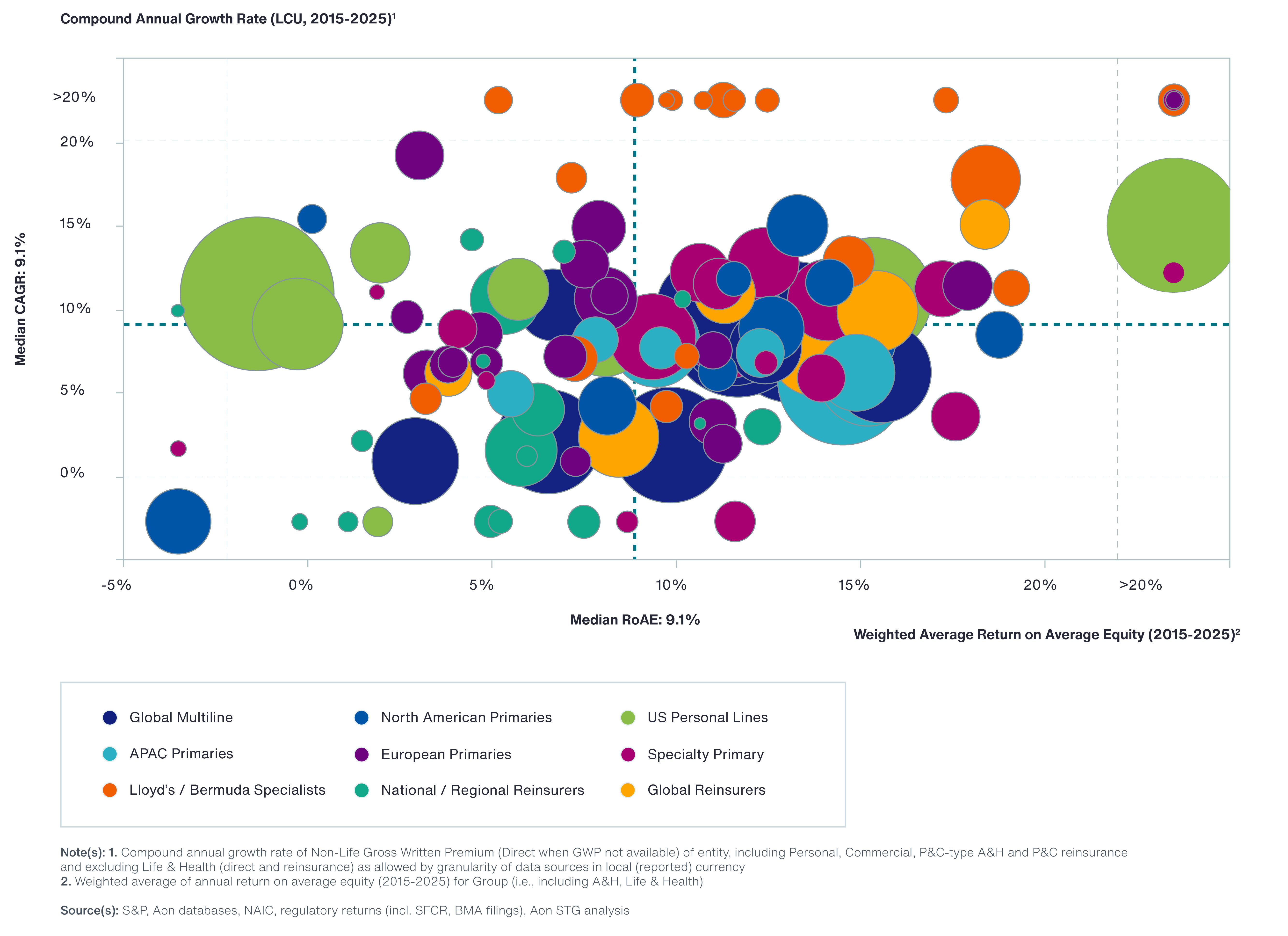 From Strong Returns to Sustainable Advantage: What Insurers Should Do Next as Market Conditions Change Chart
