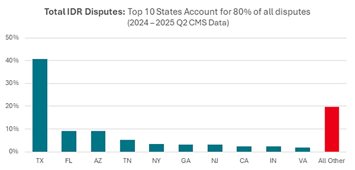 Total IDR Disputes: Top 10 States Account for 80% of all disputes (2024 – 2025 Q2 CMS Data)