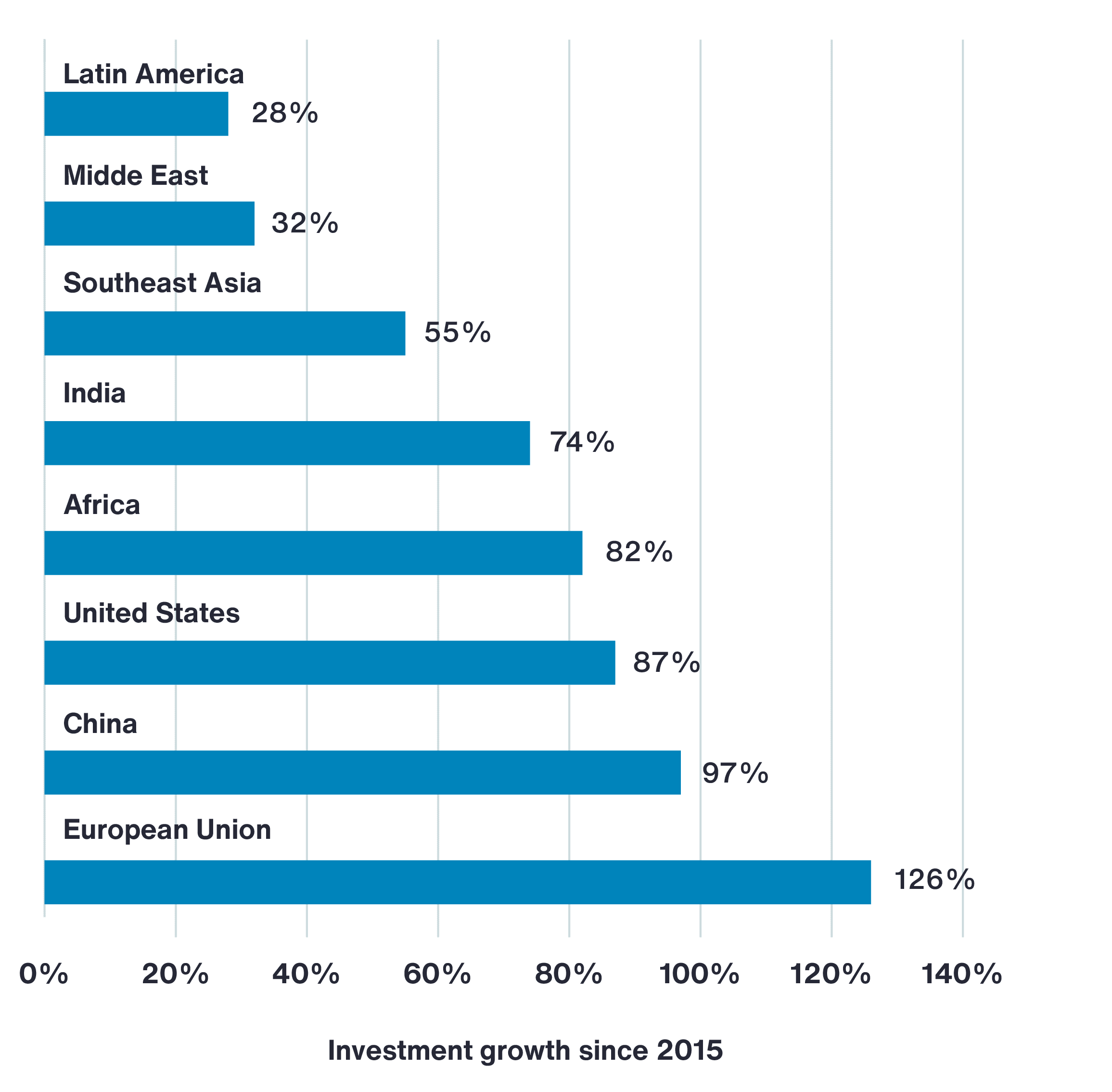 Managing Risk Across the Clean Energy Lifecycle Chart 1
