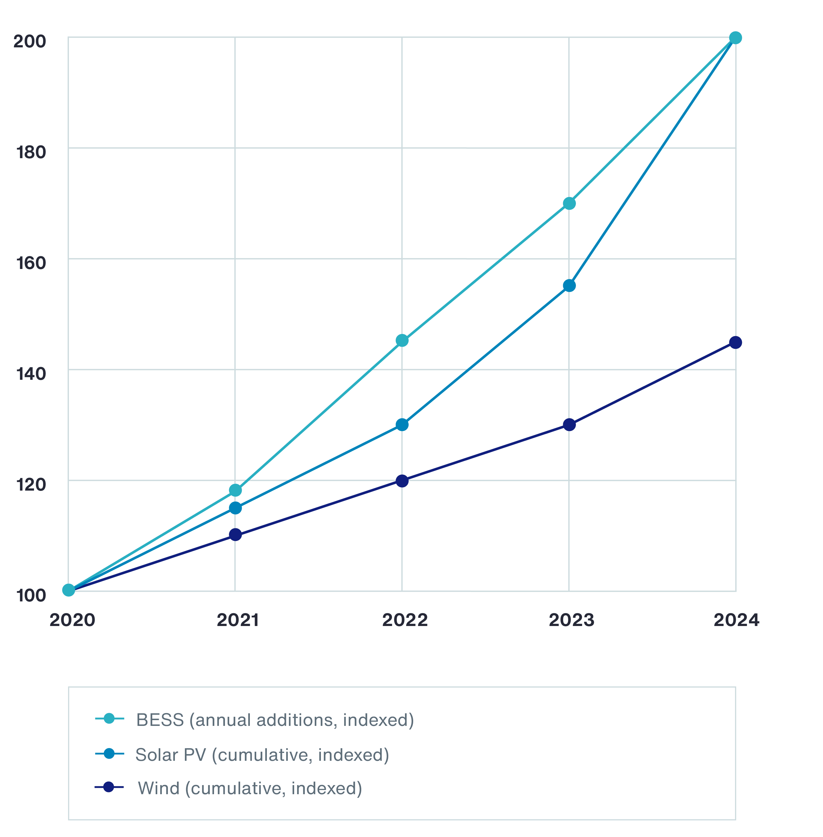 Managing Risk Across the Clean Energy Lifecycle Chart 2