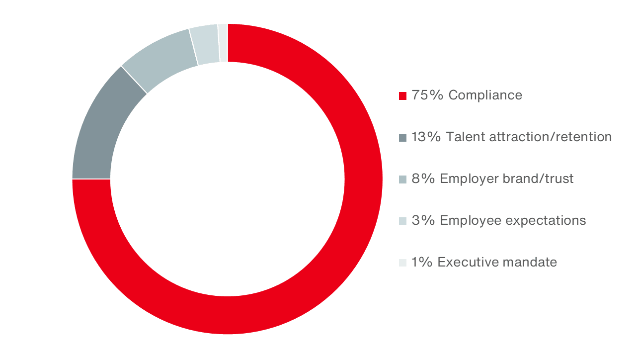 Regulatory Compliance is Still the Main Driver Behind Pay Transparency
