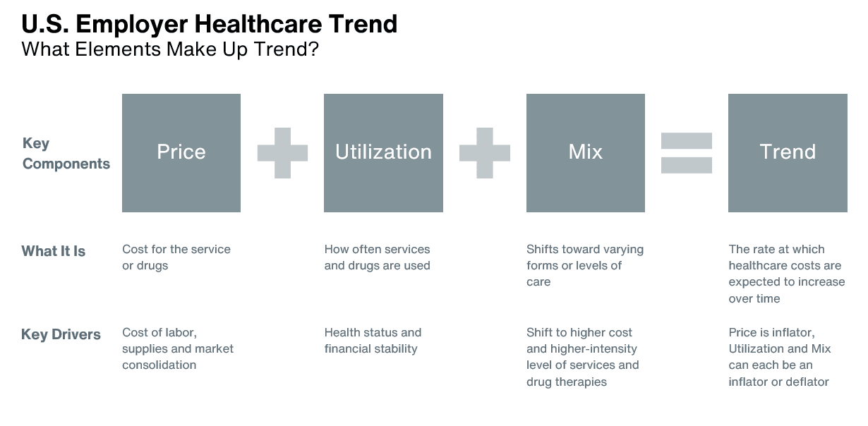 U.S. Employer Healthcare Trend