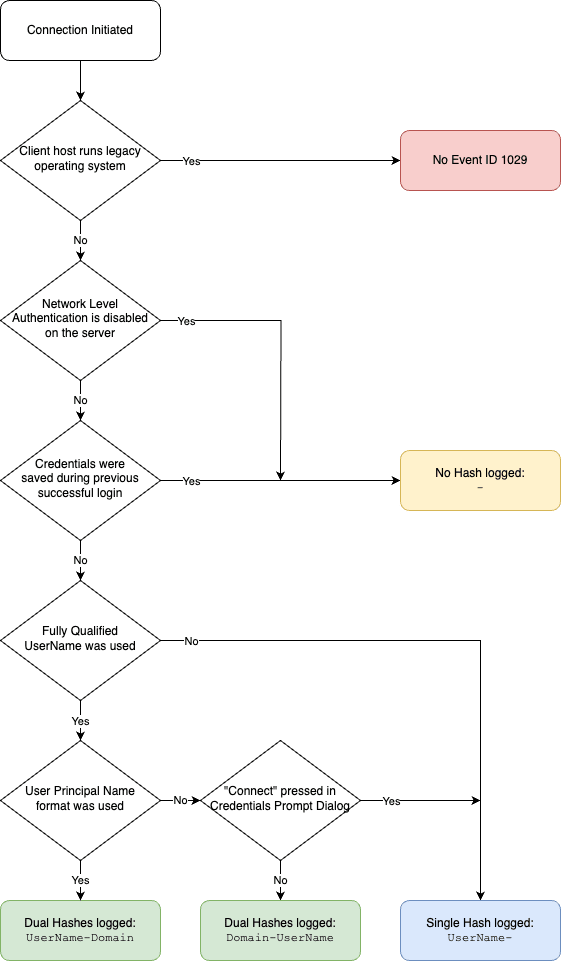 Remote Desktop Event Log Analysis: Variations In Logging For Event ID 1029