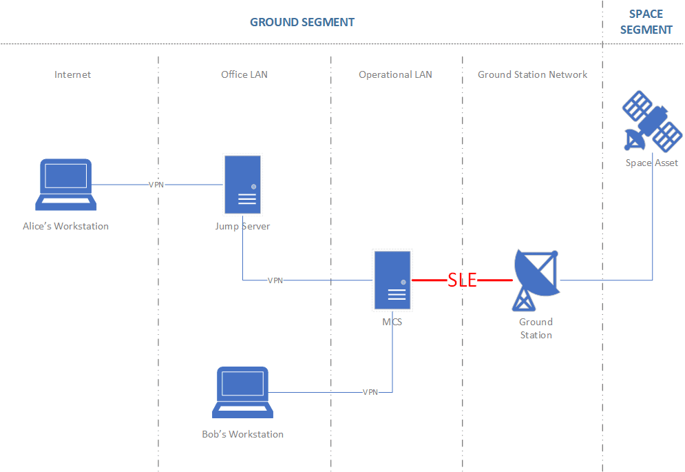 CCSDS SLE Security Communications Threats