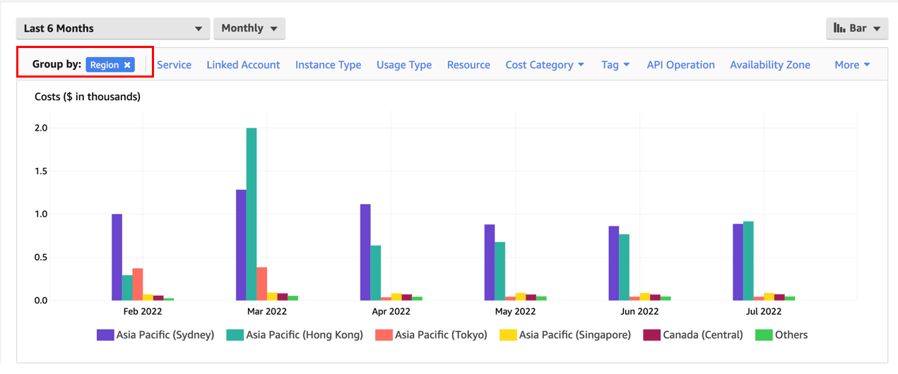 Cost Explorer grouped by “Region”
