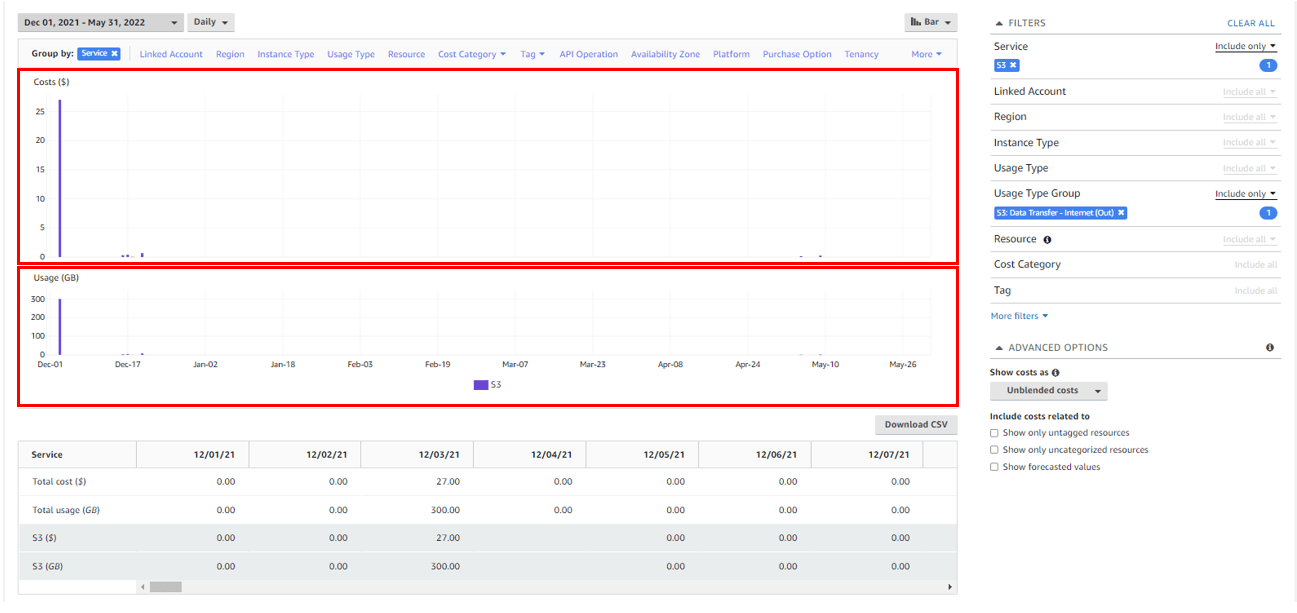 Example of a spike in data transferred outbound to the internet in AWS S3
