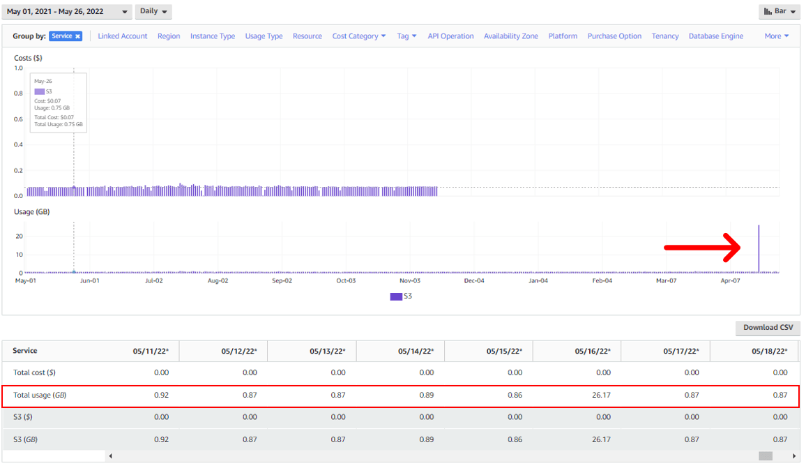 Another example of a large outbound data transfer spike in AWS S3